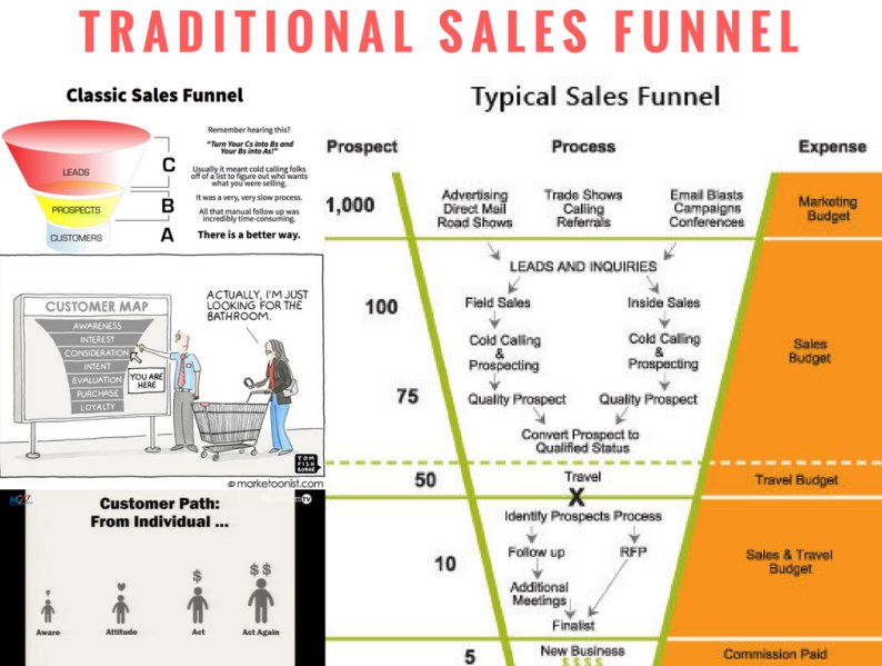 Traditional Sales Funnel